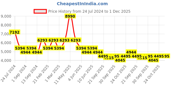 myntra.com Bugatti Ross Men Colourblocked Mid Top Sneakers bugatti Price History Graph from 24 Jul 2024 to 30 Nov 2025