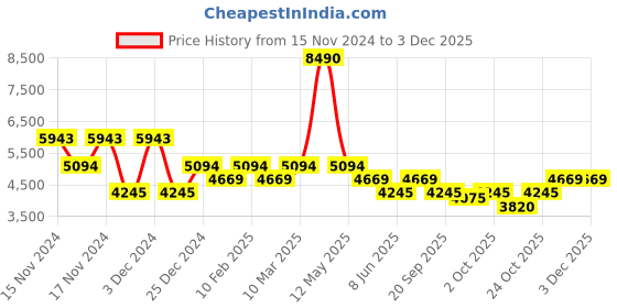myntra.com Bugatti Ross Men Perforations Round Toe Sneakers bugatti Price History Graph from 15 Nov 2024 to 3 Dec 2025