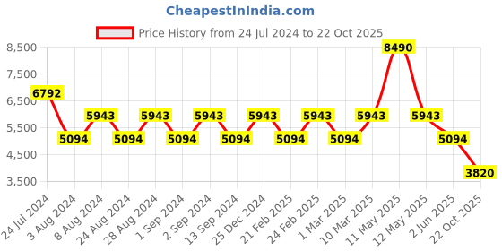 myntra.com Bugatti Ross Men Round Toe Sneakers bugatti Price History Graph from 24 Jul 2024 to 22 Oct 2025