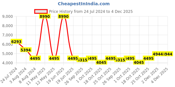 myntra.com Bugatti Sampa exko Men Textured Lace Up Sneakers bugatti Price History Graph from 24 Jul 2024 to 4 Dec 2025