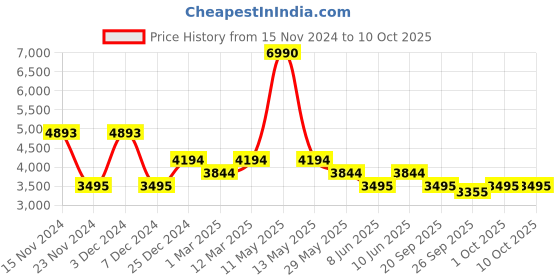 myntra.com Bugatti Soa Men Round Toe Textile Sneakers bugatti Price History Graph from 15 Nov 2024 to 10 Oct 2025