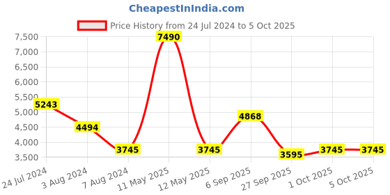 myntra.com Bugatti Soa Men Textured Round Toe Textile Sneakers bugatti Price History Graph from 24 Jul 2024 to 4 Oct 2025