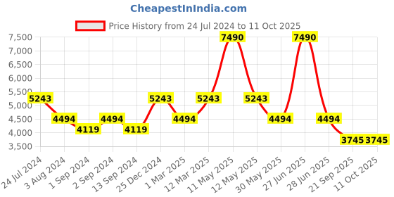 myntra.com Bugatti Soa Men Textured Round Toe Textile Sneakers bugatti Price History Graph from 24 Jul 2024 to 11 Oct 2025