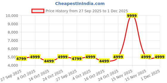 myntra.com Bugatti Stowe Men Leather Slip-On Sneakers bugatti Price History Graph from 27 Sep 2025 to 30 Nov 2025