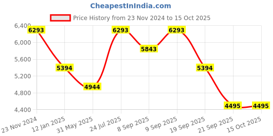 myntra.com Bugatti Sula Men Leather Formal Derbys bugatti Price History Graph from 23 Nov 2024 to 15 Oct 2025