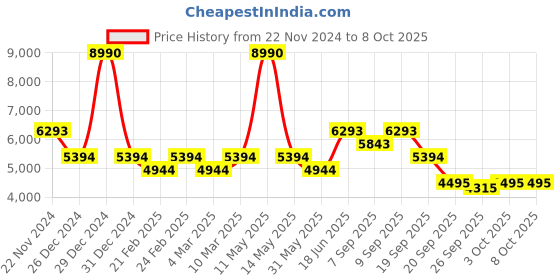 myntra.com Bugatti Sula Men Pure Leather Formal Derbys bugatti Price History Graph from 22 Nov 2024 to 4 Oct 2025