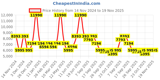 myntra.com Bugatti Sula Revo Men Leather Formal Loafers bugatti Price History Graph from 14 Nov 2024 to 19 Nov 2025