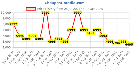 myntra.com Bugatti Sula Revo Men Leather Formal Slip-On Shoes bugatti Price History Graph from 24 Jul 2024 to 17 Oct 2025