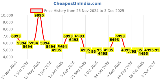 myntra.com Bugatti Sula Revo Men Leather Penny Loafers bugatti Price History Graph from 25 Nov 2024 to 3 Dec 2025