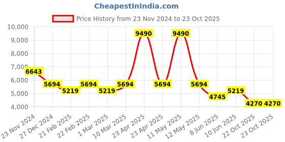 myntra.com Bugatti Thorello Men Leather Lace Up Sneakers bugatti Price History Graph from 23 Nov 2024 to 23 Oct 2025