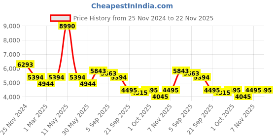 myntra.com Bugatti Thorello Men Textured Leather Sneakers bugatti Price History Graph from 25 Nov 2024 to 22 Nov 2025