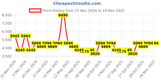 myntra.com Bugatti Vanadium Men Textured Lace Up Sneakers bugatti Price History Graph from 15 Nov 2024 to 19 Nov 2025