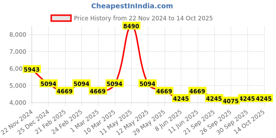 myntra.com Bugatti Vanadium Men Textured Lace Up Sneakers bugatti Price History Graph from 22 Nov 2024 to 14 Oct 2025