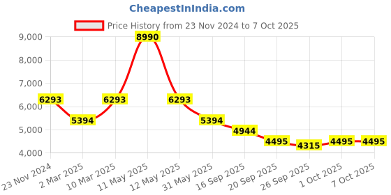 myntra.com Bugatti Vanadium Men Textured Sneakers bugatti Price History Graph from 23 Nov 2024 to 5 Oct 2025