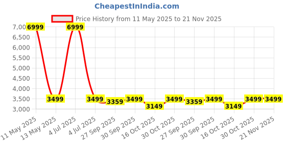 myntra.com Bugatti Xenon Black Knitted Sports bugatti Price History Graph from 11 May 2025 to 20 Nov 2025