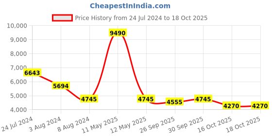 myntra.com Bugatti Yucatan Men Textured Sneakers bugatti Price History Graph from 24 Jul 2024 to 18 Oct 2025