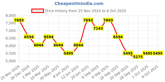 myntra.com Bugatti Zavinio Men Leather Formal Monks bugatti Price History Graph from 25 Nov 2024 to 7 Oct 2025