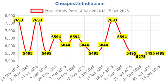 myntra.com Bugatti Zavinio Men Textured Leather Formal Derbys bugatti Price History Graph from 14 Nov 2024 to 14 Oct 2025