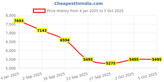 myntra.com Bugatti Zavinio Men Textured Leather Formal Derbys bugatti Price History Graph from 4 Jan 2025 to 4 Oct 2025