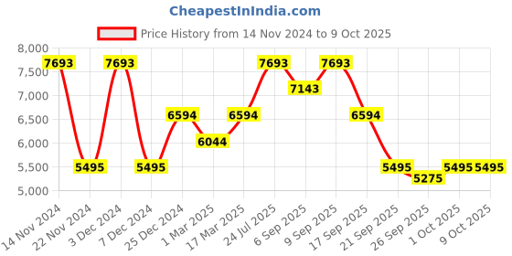 myntra.com Bugatti Zavinio Men Textured Leather Formal Monk Shoes bugatti Price History Graph from 14 Nov 2024 to 8 Oct 2025