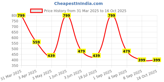 myntra.com BUGG Sense Long Lasting Eau De Parfum- 100 ml bugg Price History Graph from 31 Mar 2025 to 15 Oct 2025