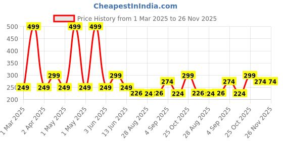 myntra.com BUGG Sense Long Lasting Eau De Parfum- 50 ml bugg Price History Graph from 1 Mar 2025 to 25 Nov 2025