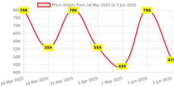 myntra.com BUGG Syntax Long Lasting Eau de Parfum - 100 ml bugg Price History Graph from 18 Mar 2025 to 3 Jun 2025