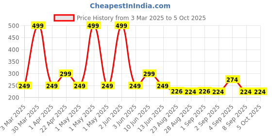 myntra.com BUGG Syntax Long Lasting Eau de Parfum - 50 ml bugg Price History Graph from 3 Mar 2025 to 5 Oct 2025