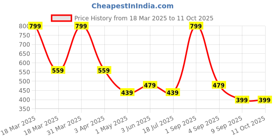 myntra.com BUGG System Long Lasting Eau de Parfum - 100 ml bugg Price History Graph from 18 Mar 2025 to 10 Oct 2025