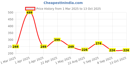 myntra.com BUGG System Long Lasting Eau De Parfum- 50 ml bugg Price History Graph from 1 Mar 2025 to 13 Oct 2025