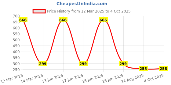myntra.com Bukkl Conversational Printed Pure Cotton Boxer LAFFER-14-Blue bukkl Price History Graph from 12 Mar 2025 to 4 Oct 2025