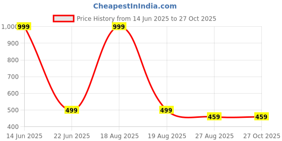 myntra.com Bukkl Men Colourblocked Pockets Slim Fit T-shirt bukkl Price History Graph from 14 Jun 2025 to 27 Oct 2025