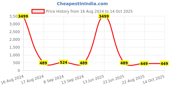 myntra.com Bukkl Men Graphic Printed Round Neck T-shirt bukkl Price History Graph from 16 Aug 2024 to 14 Oct 2025