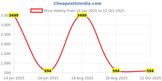 myntra.com Bukkl Men Printed Applique T-shirt bukkl Price History Graph from 14 Jun 2025 to 12 Oct 2025