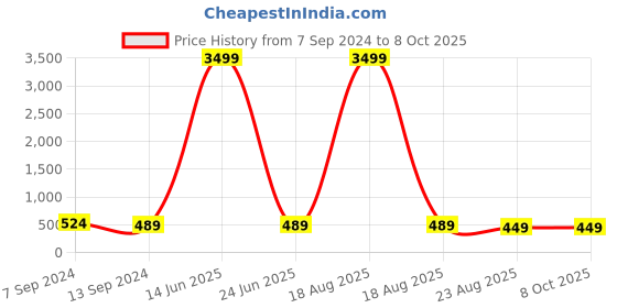 myntra.com Bukkl Men Printed Raw Edge T-shirt bukkl Price History Graph from 7 Sep 2024 to 8 Oct 2025
