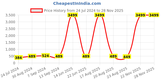 myntra.com Bukkl Men Printed Round Neck Oversized T-shirt bukkl Price History Graph from 24 Jul 2024 to 26 Nov 2025