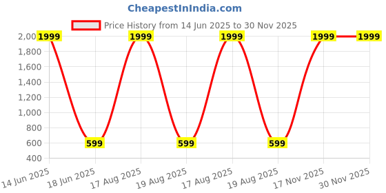 myntra.com Bukkl Pack Of 3 Printed Pure Cotton Boxers LAFFER-19 bukkl Price History Graph from 14 Jun 2025 to 30 Nov 2025