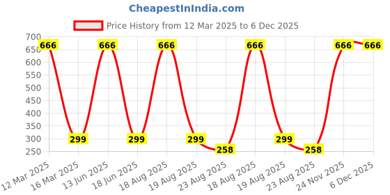 myntra.com Bukkl Panda Printed Mid Rise Pure Cotton Breathable Boxer LAFFER-19-Green bukkl Price History Graph from 12 Mar 2025 to 5 Dec 2025