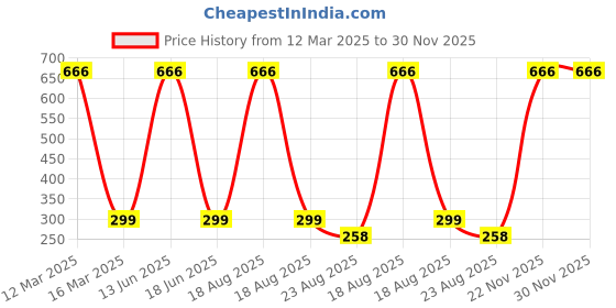 myntra.com Bukkl Panda Printed Mid Rise Pure Cotton Breathable Boxer LAFFER-19-Red bukkl Price History Graph from 12 Mar 2025 to 30 Nov 2025