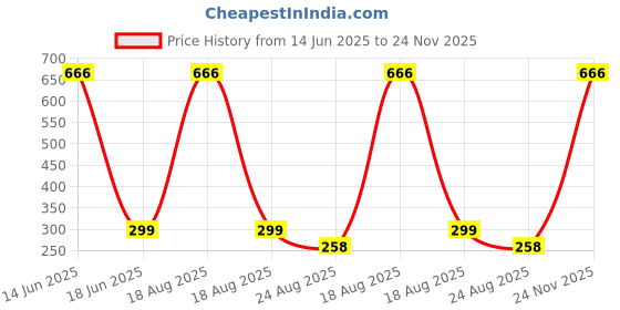 myntra.com Bukkl Printed Pure Cotton Boxers LAFFER-1-Navy bukkl Price History Graph from 14 Jun 2025 to 24 Nov 2025