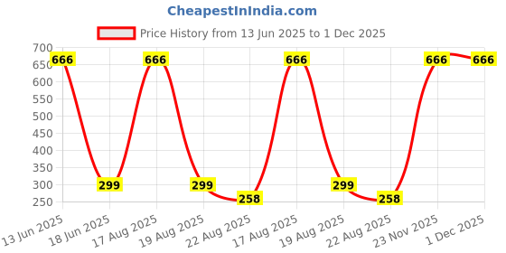 myntra.com Bukkl Printed Pure Cotton Boxers LAFFER-12 bukkl Price History Graph from 13 Jun 2025 to 30 Nov 2025