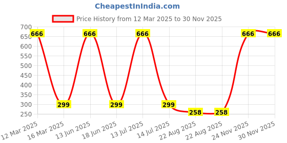 myntra.com Bukkl Printed Pure Cotton Boxers LAFFER-2-Yellow bukkl Price History Graph from 12 Mar 2025 to 30 Nov 2025
