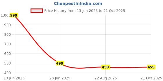 myntra.com Bukkl Typography Printed Cotton Slim Fit T-shirt bukkl Price History Graph from 13 Jun 2025 to 19 Oct 2025
