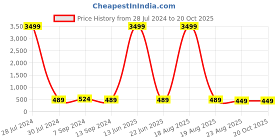 myntra.com Bukkl Typography Printed Round Neck Cotton Oversized T-shirt bukkl Price History Graph from 28 Jul 2024 to 17 Oct 2025