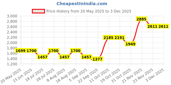myntra.com BulBul Atrangi Printed Pure Cotton Top With Trouser Co-Ords bulbul Price History Graph from 20 May 2025 to 1 Dec 2025