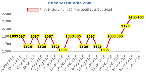 myntra.com BulBul Embellished Round Neck Top With Palazzos Co-Ords bulbul Price History Graph from 30 May 2025 to 2 Dec 2025