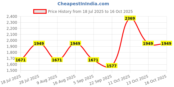 myntra.com BulBul Embellished Top With Palazzos Co-Ords bulbul Price History Graph from 18 Jul 2025 to 16 Oct 2025
