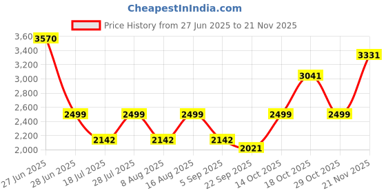 myntra.com BulBul Embroidered Tunic Top With Trousers Co-Ords bulbul Price History Graph from 27 Jun 2025 to 21 Nov 2025