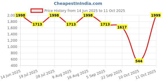 myntra.com BulBul Embroidered Tunic Tops with Trousers Co-Ords bulbul Price History Graph from 14 Jun 2025 to 11 Oct 2025
