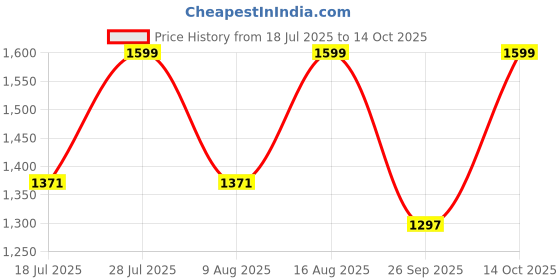 myntra.com BulBul Floral Embroidered Keyhole Neck Kurta With Trousers & Dupatta bulbul Price History Graph from 18 Jul 2025 to 14 Oct 2025